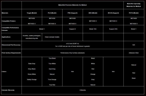 MakerBot Method X 3D Printer - Design Supply